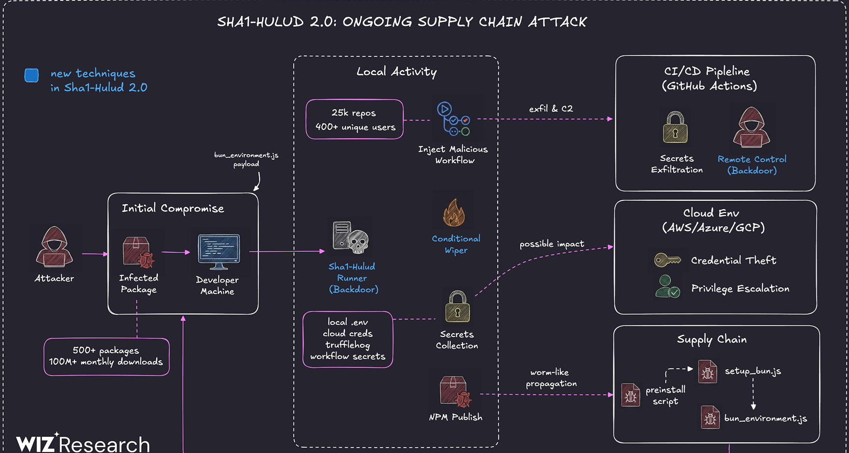 ระลอกสอง Sha1-Hulud เล่นงานกว่า 25,000 Repo ผ่าน npm พร้อมสคริปต์ขโมย Credentials